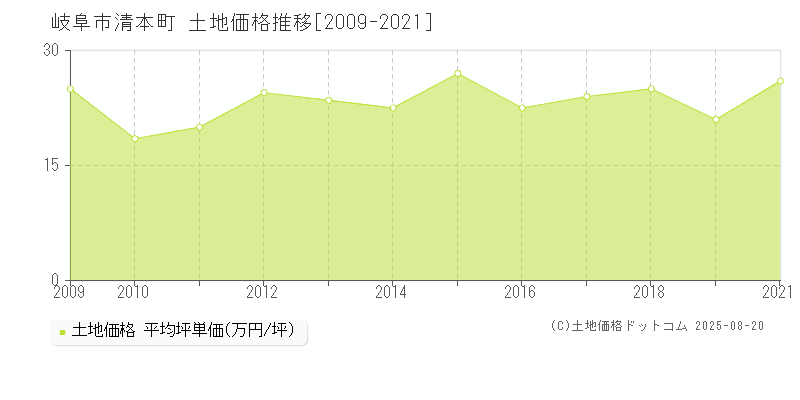 岐阜市清本町の土地価格推移グラフ 