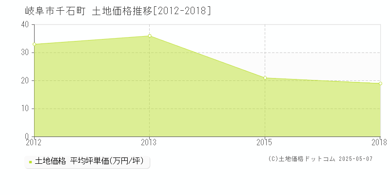 千石町(岐阜市)の土地価格推移グラフ(坪単価)[2012-2018年]