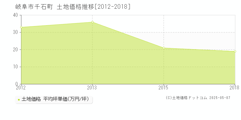 岐阜市千石町の土地価格推移グラフ 