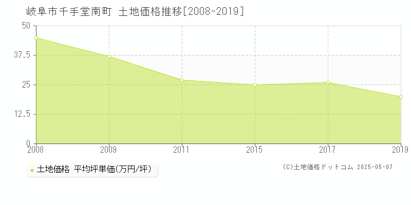 千手堂南町(岐阜市)の土地価格推移グラフ(坪単価)[2008-2019年]