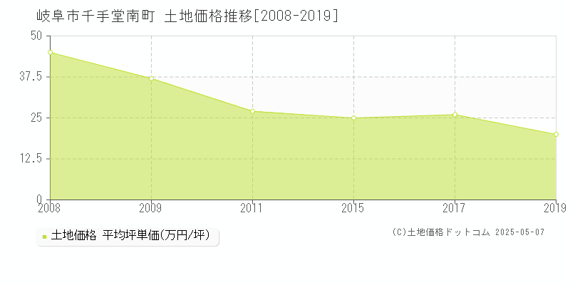 岐阜市千手堂南町の土地価格推移グラフ 