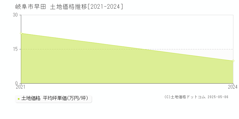 岐阜市早田の土地価格推移グラフ 