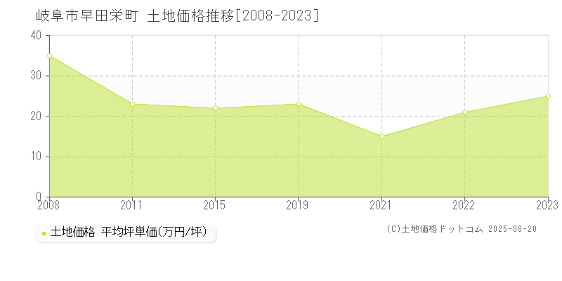 早田栄町(岐阜市)の土地価格推移グラフ(坪単価)[2008-2023年]