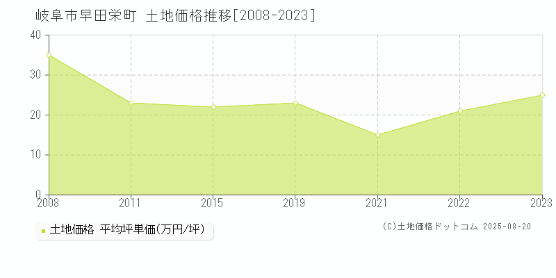 岐阜市早田栄町の土地価格推移グラフ 