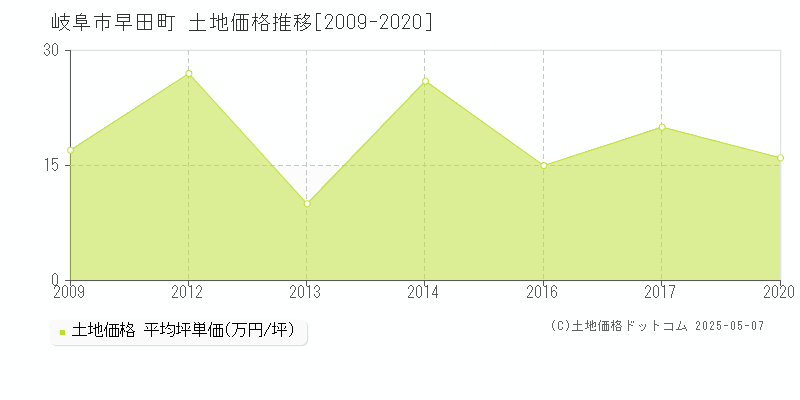 早田町(岐阜市)の土地価格推移グラフ(坪単価)[2009-2020年]