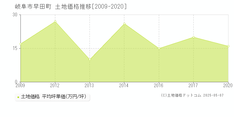 岐阜市早田町の土地価格推移グラフ 