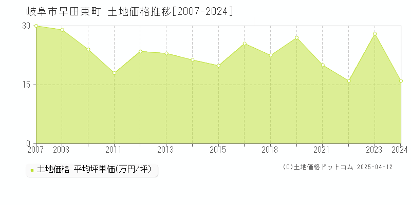 岐阜市早田東町の土地価格推移グラフ 