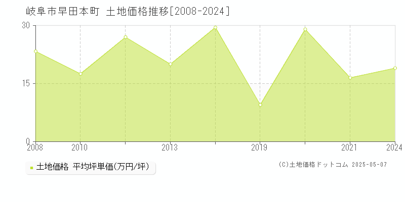 早田本町(岐阜市)の土地価格推移グラフ(坪単価)[2008-2024年]