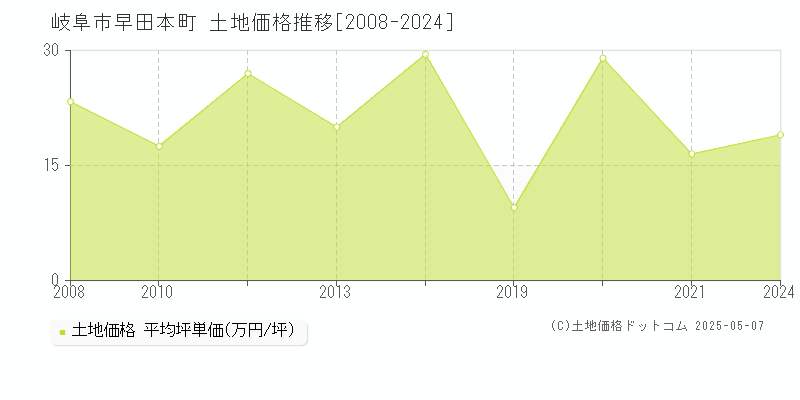 岐阜市早田本町の土地価格推移グラフ 