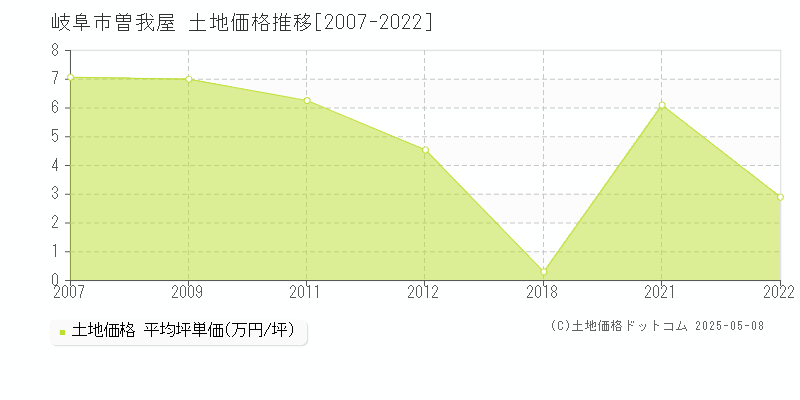曽我屋(岐阜市)の土地価格推移グラフ(坪単価)[2007-2022年]