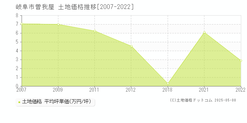 岐阜市曽我屋の土地価格推移グラフ 