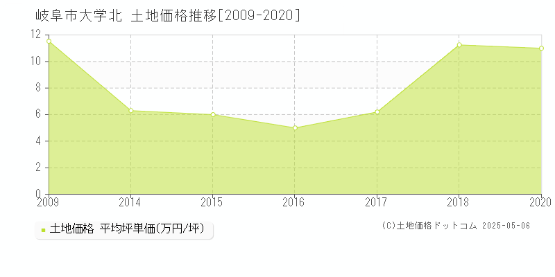 大学北(岐阜市)の土地価格推移グラフ(坪単価)[2009-2020年]