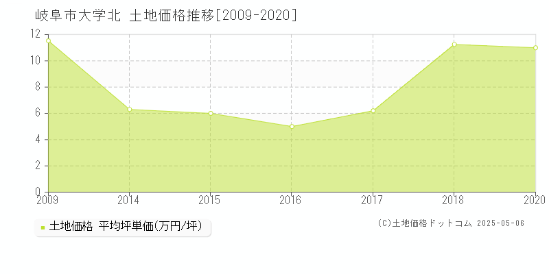 岐阜市大学北の土地価格推移グラフ 