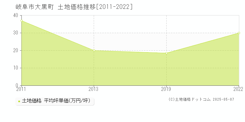 大黒町(岐阜市)の土地価格推移グラフ(坪単価)[2011-2022年]