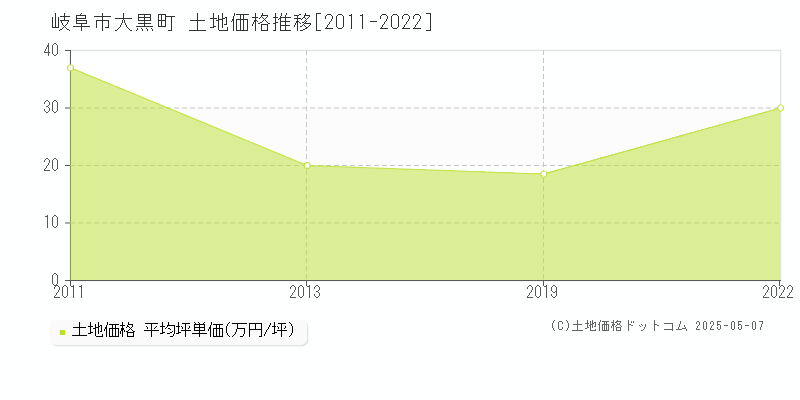 岐阜市大黒町の土地価格推移グラフ 