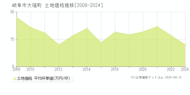 岐阜市大福町の土地価格推移グラフ 