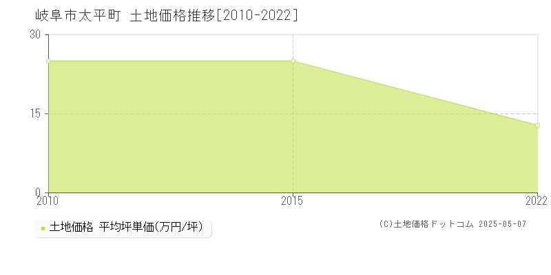 太平町(岐阜市)の土地価格推移グラフ(坪単価)[2010-2022年]