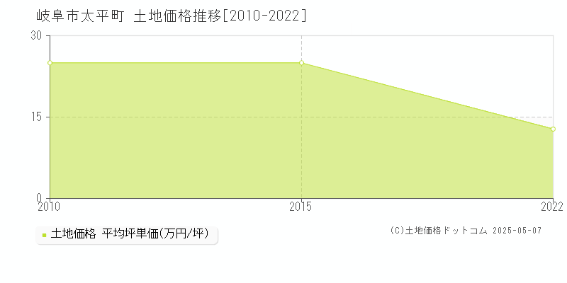 岐阜市太平町の土地価格推移グラフ 