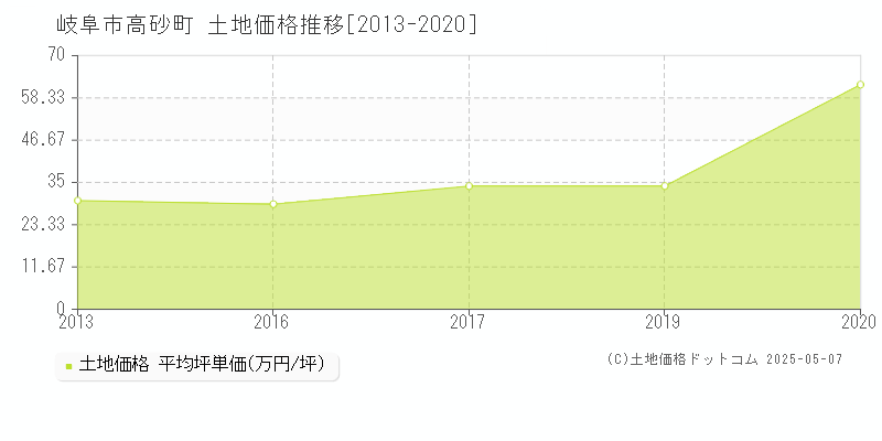 高砂町(岐阜市)の土地価格推移グラフ(坪単価)[2013-2020年]