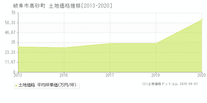 岐阜市高砂町の土地価格推移グラフ 