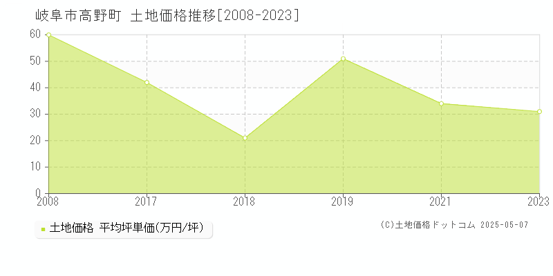高野町(岐阜市)の土地価格推移グラフ(坪単価)[2008-2023年]