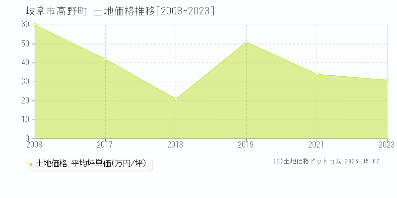 岐阜市高野町の土地価格推移グラフ 