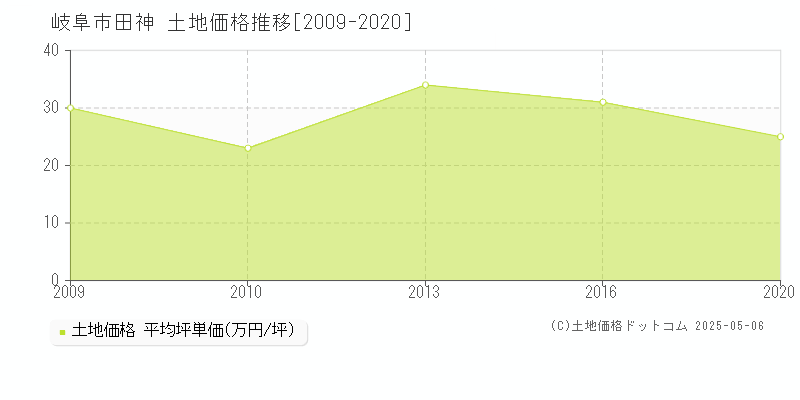 田神(岐阜市)の土地価格推移グラフ(坪単価)[2009-2020年]