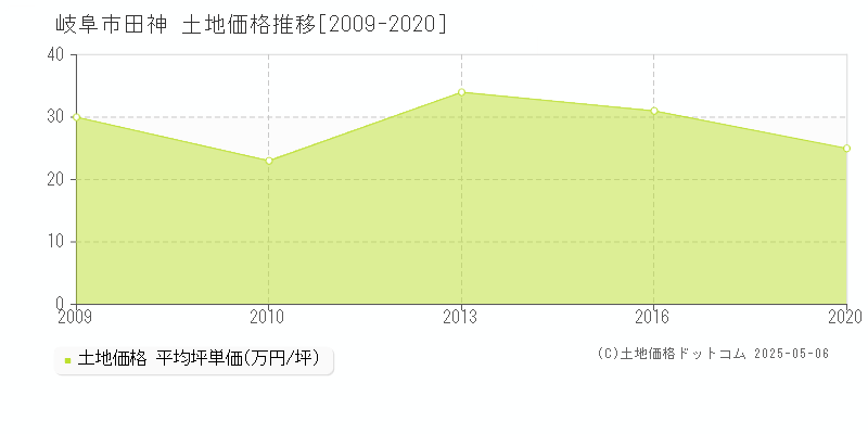 岐阜市田神の土地価格推移グラフ 