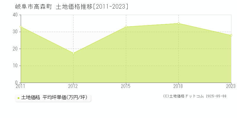 高森町(岐阜市)の土地価格推移グラフ(坪単価)[2011-2023年]