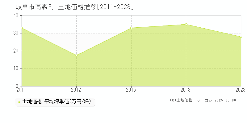 岐阜市高森町の土地価格推移グラフ 