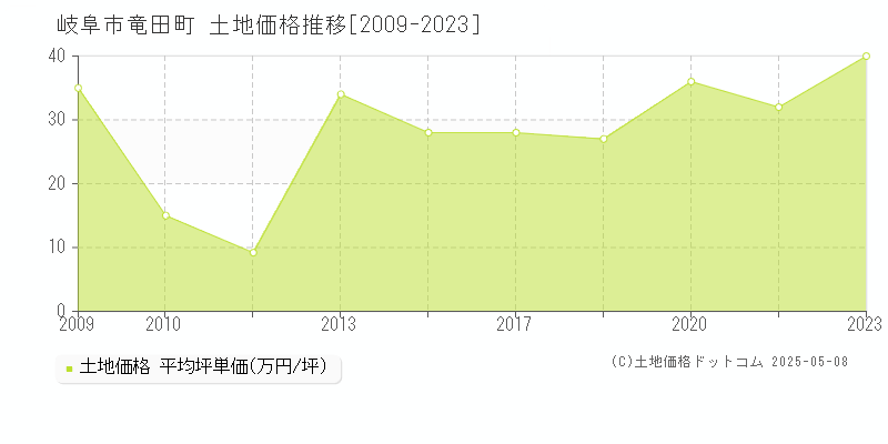 竜田町(岐阜市)の土地価格推移グラフ(坪単価)[2009-2023年]