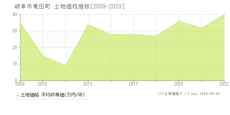 岐阜市竜田町の土地価格推移グラフ 