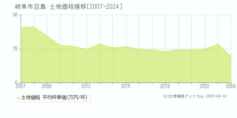 岐阜市旦島の土地価格推移グラフ 