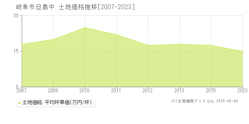 旦島中(岐阜市)の土地価格推移グラフ(坪単価)[2007-2023年]