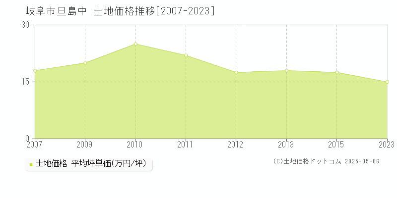 岐阜市旦島中の土地価格推移グラフ 