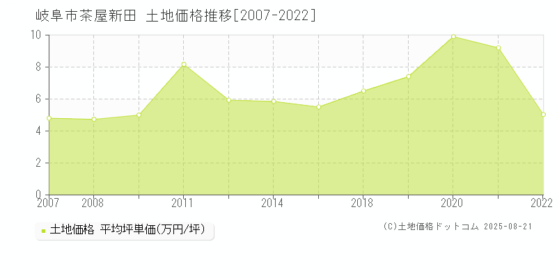 岐阜市茶屋新田の土地価格推移グラフ 