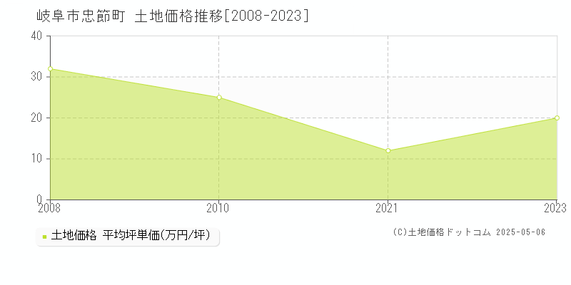 忠節町(岐阜市)の土地価格推移グラフ(坪単価)[2008-2023年]