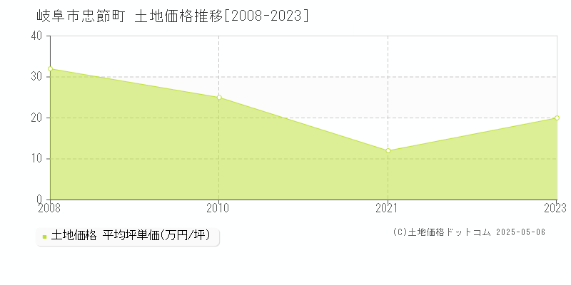 岐阜市忠節町の土地価格推移グラフ 