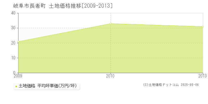 長者町(岐阜市)の土地価格推移グラフ(坪単価)[2009-2013年]
