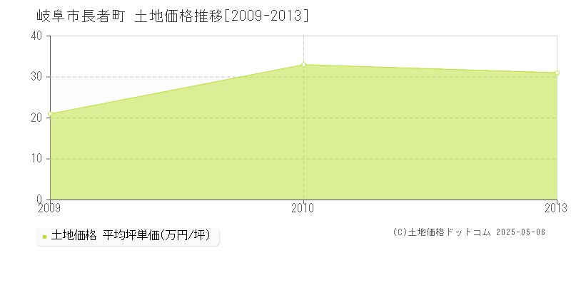 岐阜市長者町の土地価格推移グラフ 