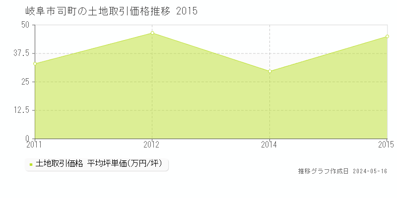 岐阜市司町の土地価格推移グラフ 