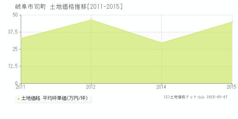 司町(岐阜市)の土地価格推移グラフ(坪単価)[2011-2015年]