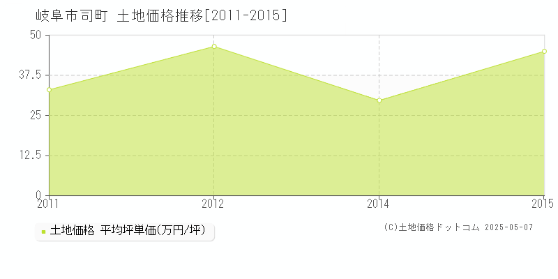 岐阜市司町の土地価格推移グラフ 