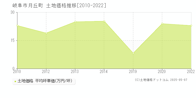 月丘町(岐阜市)の土地価格推移グラフ(坪単価)[2010-2022年]