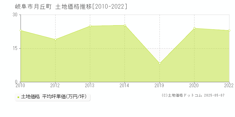 岐阜市月丘町の土地価格推移グラフ 