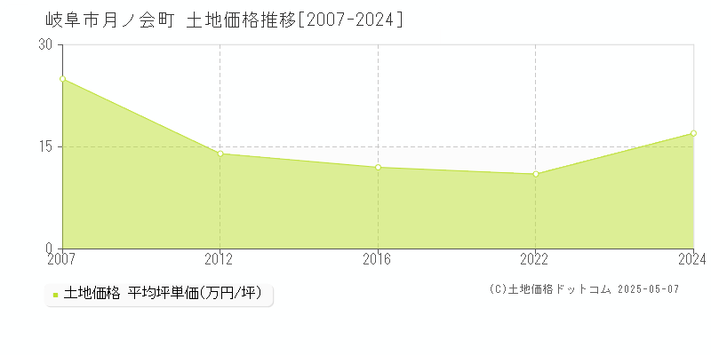 月ノ会町(岐阜市)の土地価格推移グラフ(坪単価)[2007-2024年]