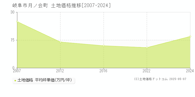 岐阜市月ノ会町の土地価格推移グラフ 