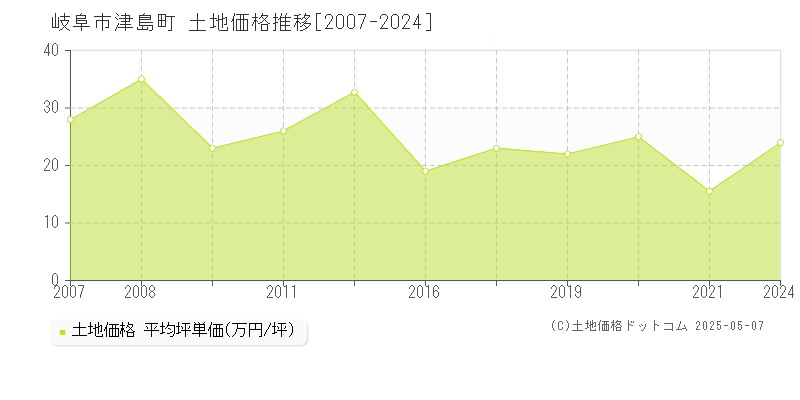 津島町(岐阜市)の土地価格推移グラフ(坪単価)[2007-2024年]