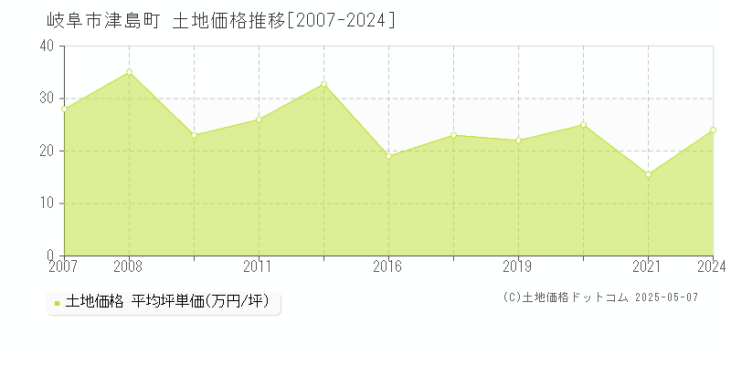 岐阜市津島町の土地価格推移グラフ 