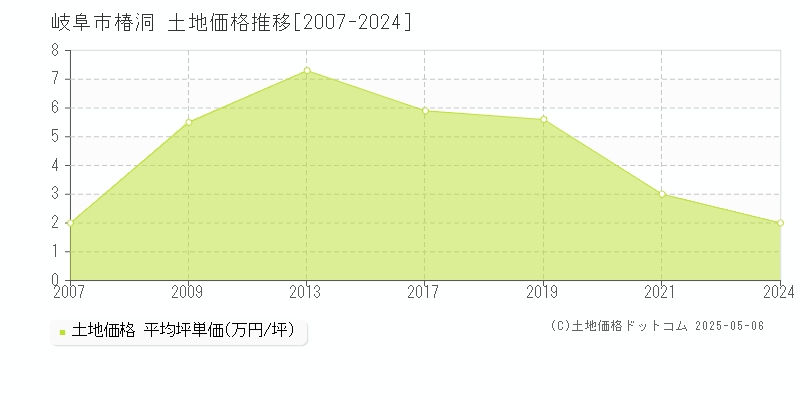 椿洞(岐阜市)の土地価格推移グラフ(坪単価)[2007-2024年]